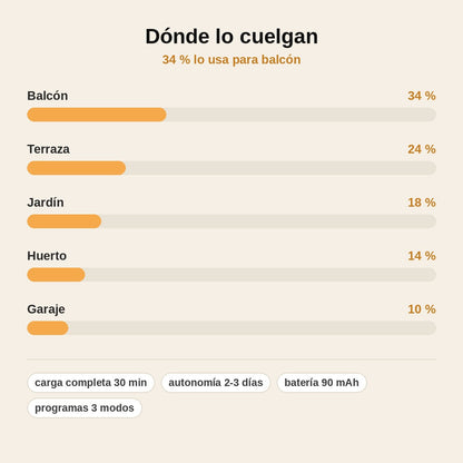stats — AlaStop™ – Ahuyentador ultrasónico de aves portátil y recargable