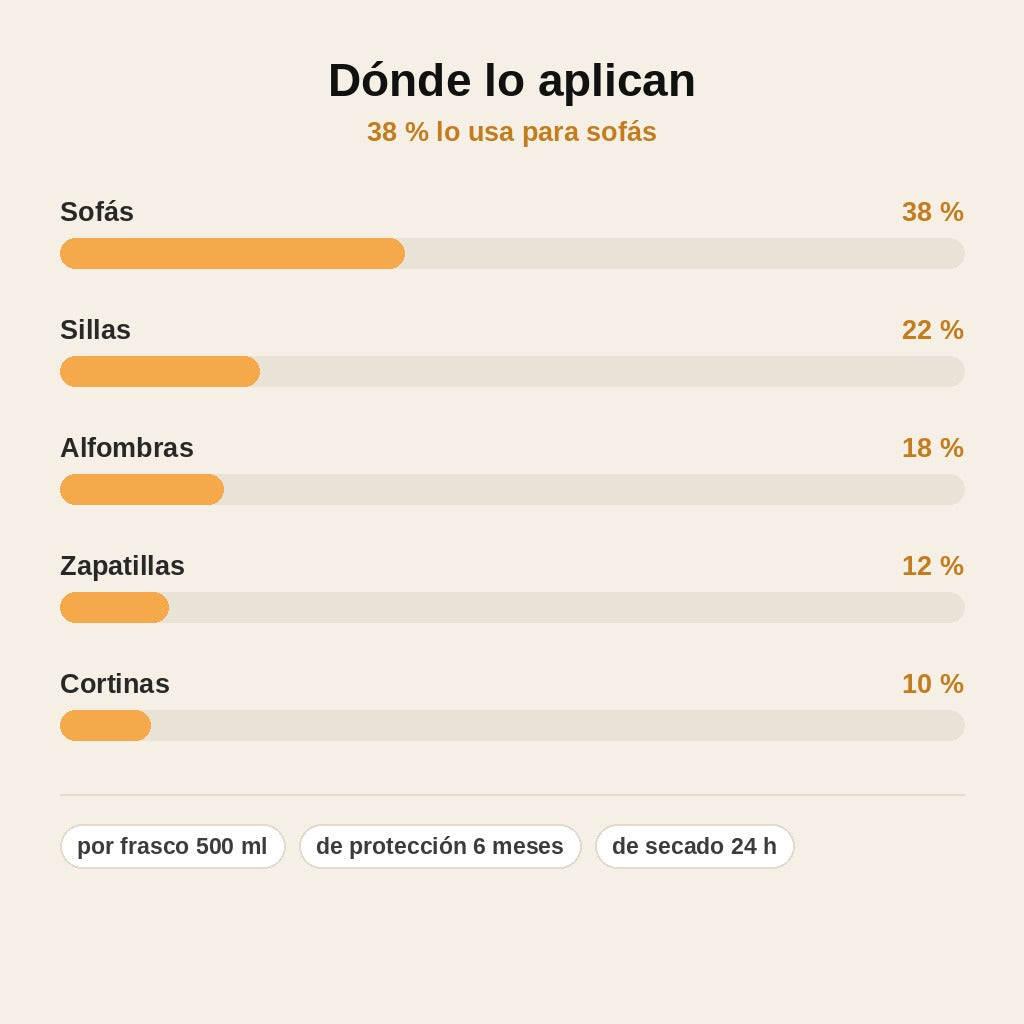 stats — Spray Impermeabilizante para Telas 500 ml – Protector Antimanchas para Sofás, Alfombras y Zapatillas