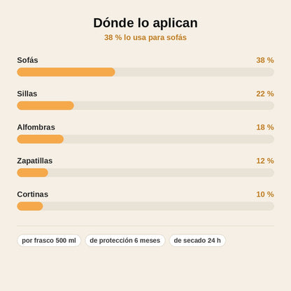 stats — Spray Impermeabilizante para Telas 500 ml – Protector Antimanchas para Sofás, Alfombras y Zapatillas