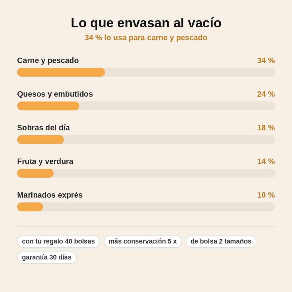 stats — Kit de Envasado al Vacío Inalámbrico – Bomba Recargable USB-C + 20 Bolsas