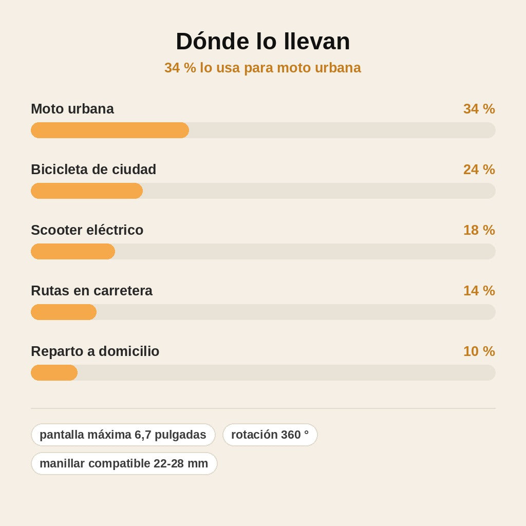 stats — RutaFija™ – Soporte de Móvil Estanco para Moto y Bici, Giro 360°