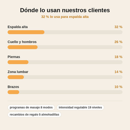stats — Masajeador EMS Mariposa – Masaje sin cables para cuello, espalda y piernas