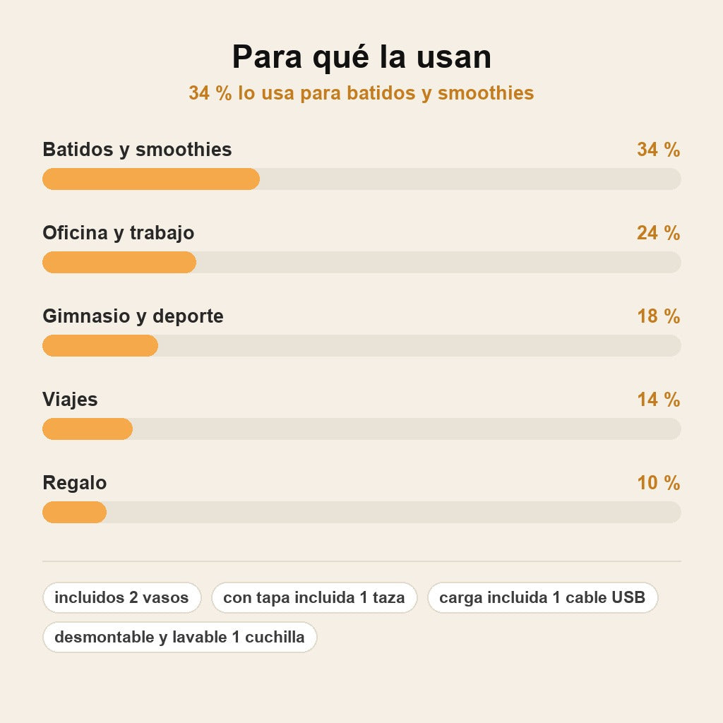 stats — NutriGo™ Licuadora Portátil 3 en 1