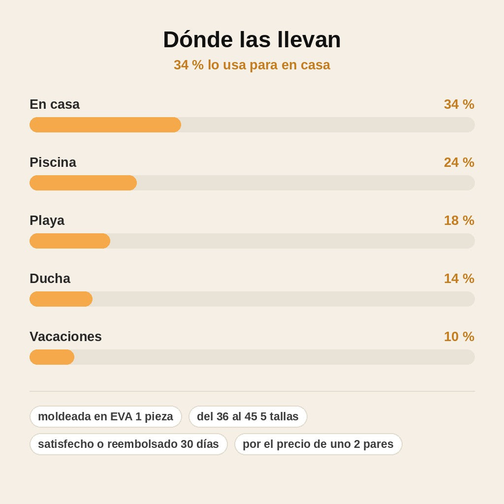 stats — Chanclas Nube™ – Suela EVA Gruesa y Antideslizante