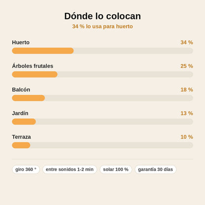 stats — SolGiro™ – Espantapájaros solar giratorio 360° con destellos y sonido