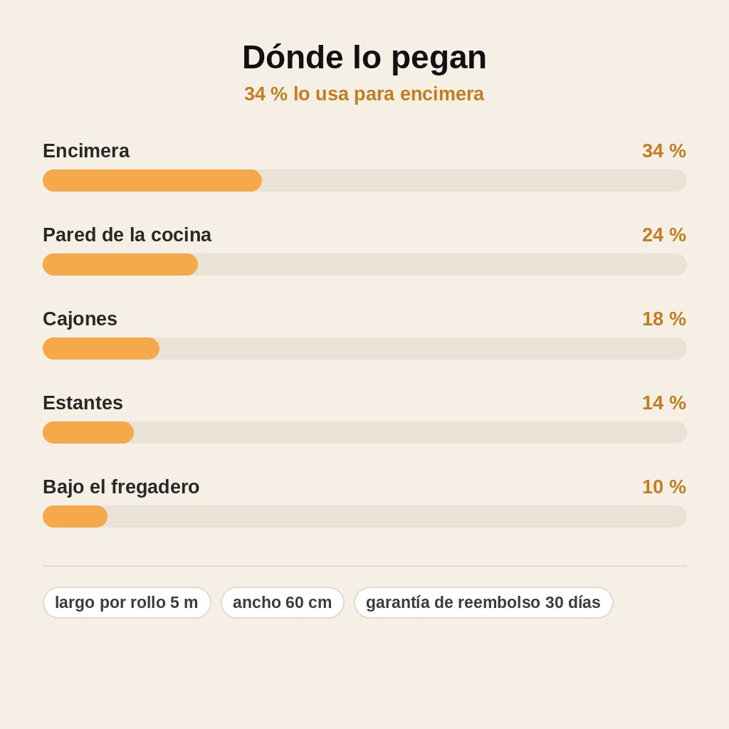 stats — Papel Adhesivo de Aluminio para Cocina – Antigrasa e Impermeable