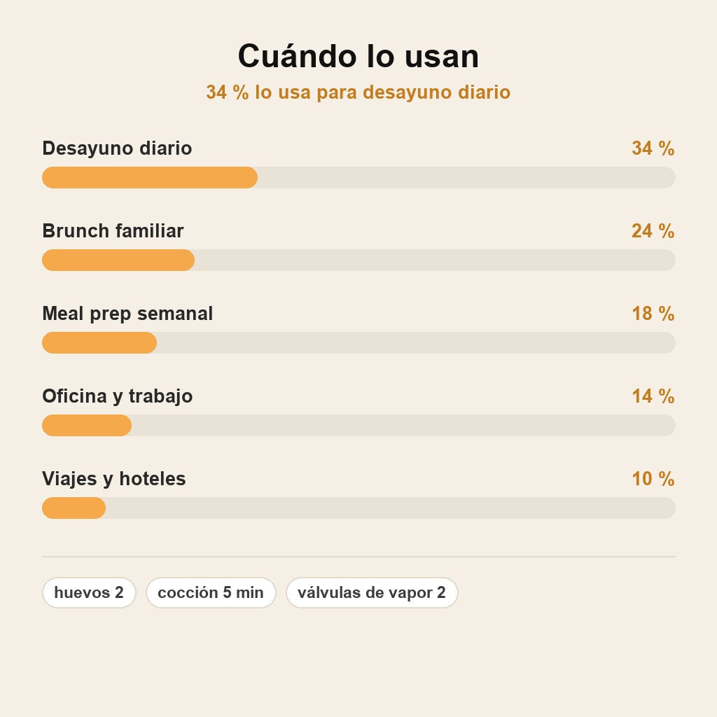 stats — Escalfador de Huevos para Microondas EggPoch Duo™