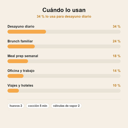 stats — Escalfador de Huevos para Microondas EggPoch Duo™