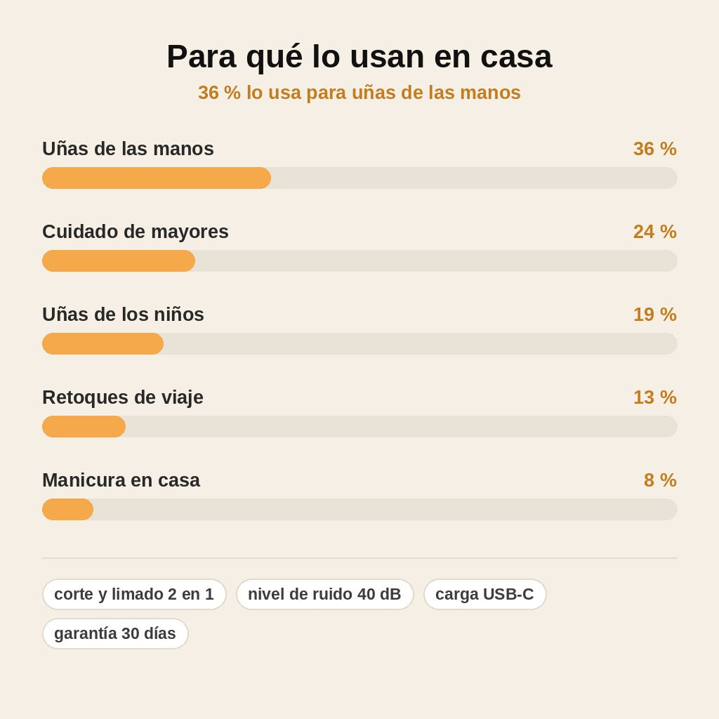 stats — Cortaúñas Eléctrico 2 en 1 con Lima y Luz LED – Corta y Lima sin Pellizcos
