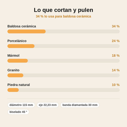 stats — Disco diamantado 2 en 1 corte y pulido 115 mm