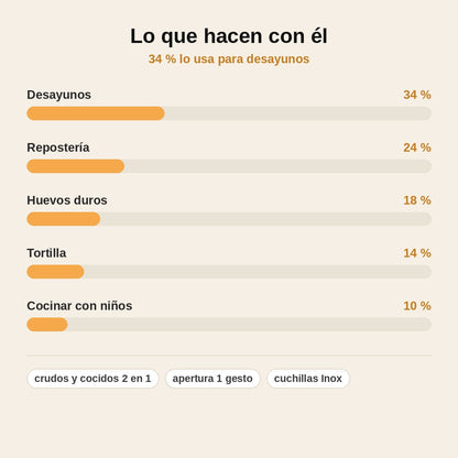 stats — Abridor de Huevos 2 en 1 – Crudos y Cocidos, Sin Cáscaras