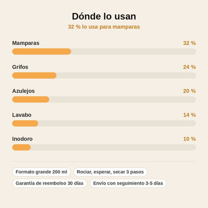 stats — Limpiador Antical Baño y Mamparas – Spray