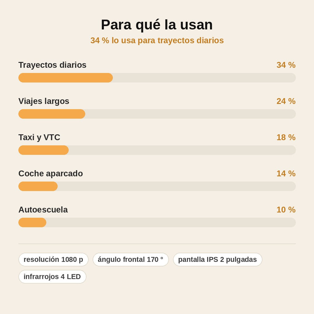stats — Dashcam 1080P con pantalla de 2" y visión nocturna — hasta 3 cámaras