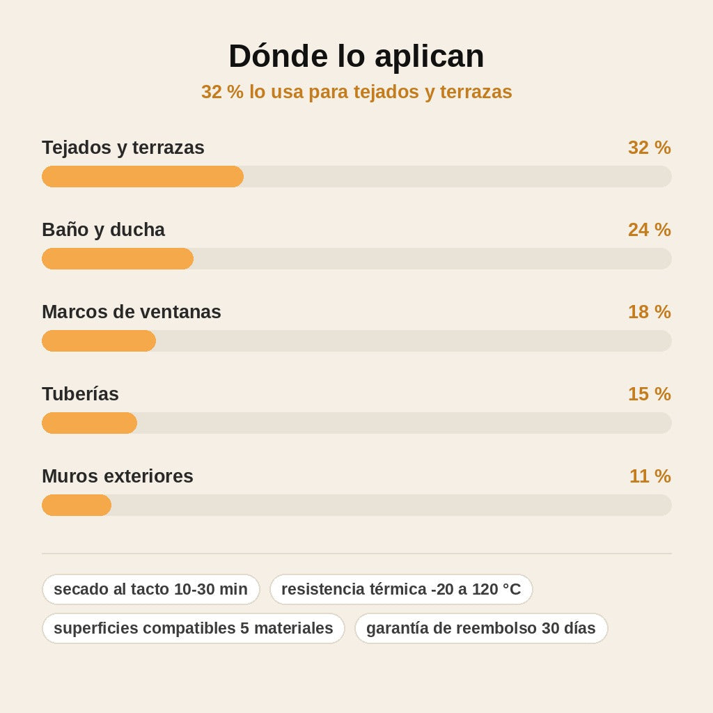 stats — Sellador Impermeable Transparente – Repara Grietas y Juntas sin Obras