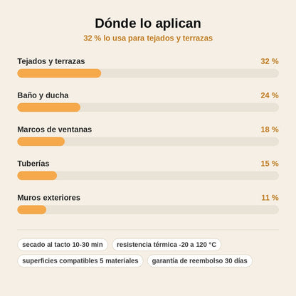 stats — Sellador Impermeable Transparente – Repara Grietas y Juntas sin Obras