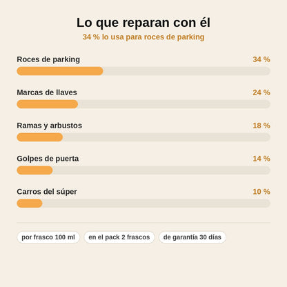stats — Spray Reparador de Arañazos para Coche – Compra 1 y llévate 1 GRATIS