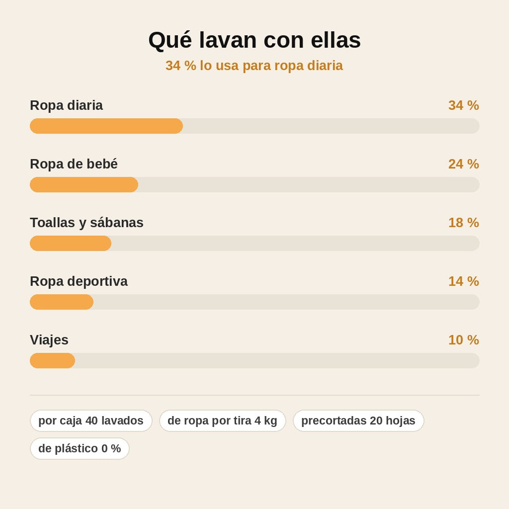 stats — Eco-Tiras de Detergente · 40 lavados