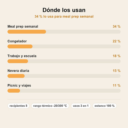 stats — VidraLock™ – Set de 5 Recipientes de Vidrio Herméticos con Cierre a Presión