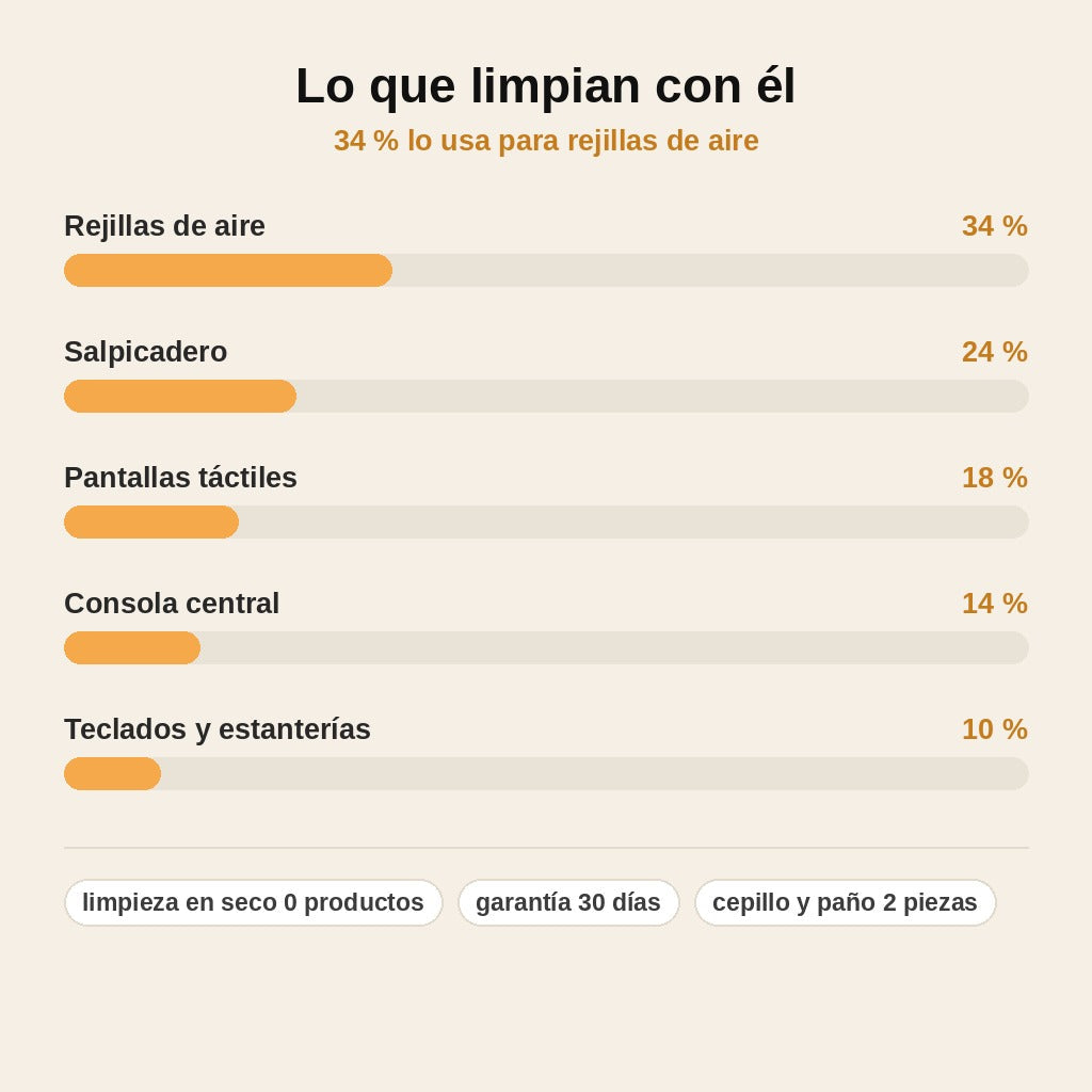 stats — Cepillo Suave Antipolvo para Coche y Hogar
